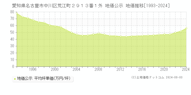 愛知県名古屋市中川区荒江町２９１３番１外 公示地価 地価推移[1993-2024]