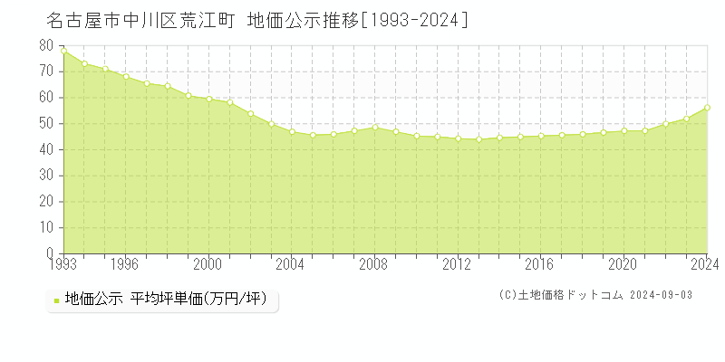 荒江町(名古屋市中川区)の公示地価推移グラフ(坪単価)[1993-2024年]