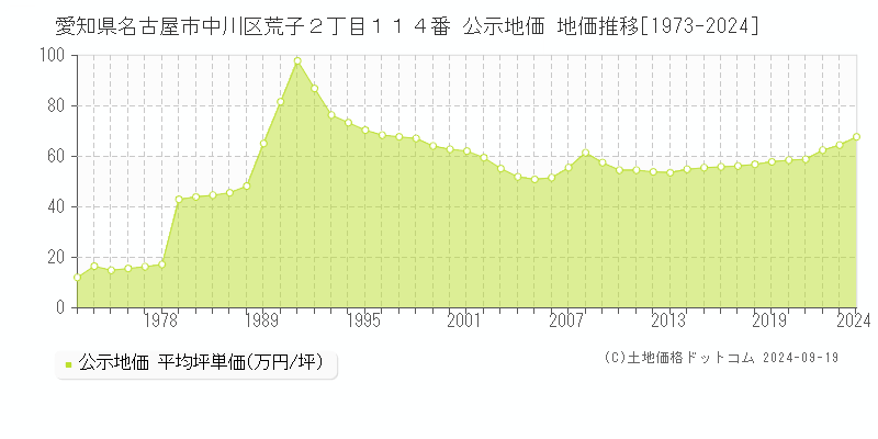 愛知県名古屋市中川区荒子２丁目１１４番 公示地価 地価推移[1973-2024]