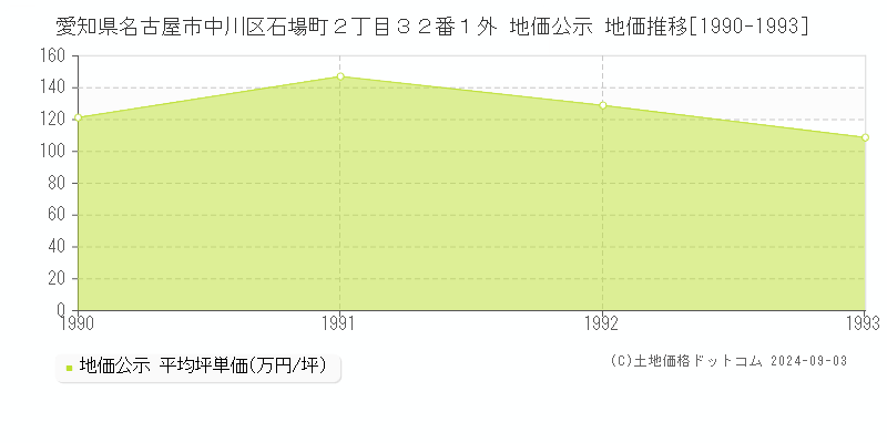 愛知県名古屋市中川区石場町２丁目３２番１外 公示地価 地価推移[1990-1993]