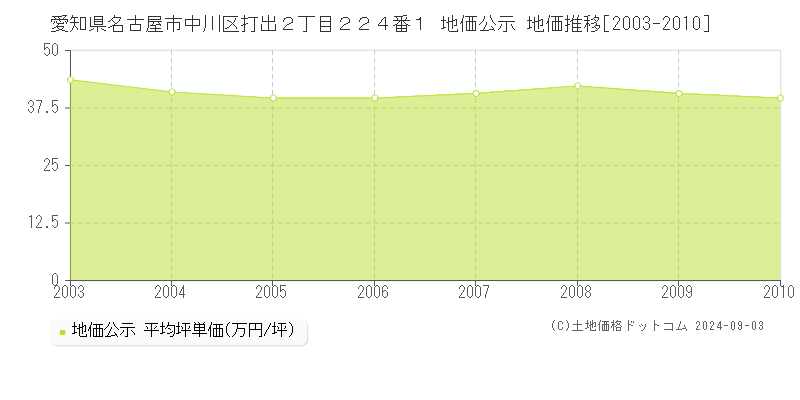 愛知県名古屋市中川区打出２丁目２２４番１ 公示地価 地価推移[2003-2010]