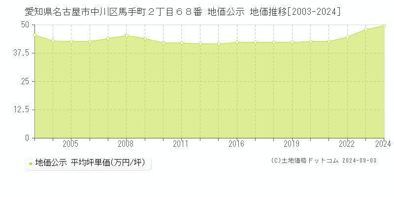 愛知県名古屋市中川区馬手町２丁目６８番 公示地価 地価推移[2003-2024]