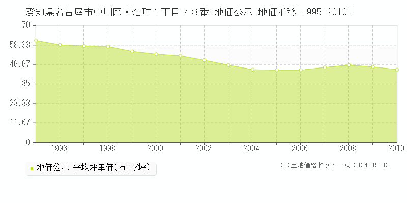 愛知県名古屋市中川区大畑町１丁目７３番 公示地価 地価推移[1995-2010]