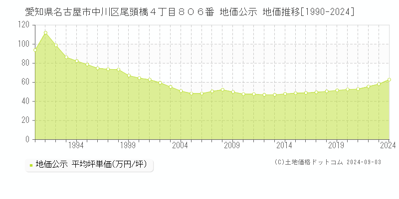 愛知県名古屋市中川区尾頭橋４丁目８０６番 公示地価 地価推移[1990-2024]