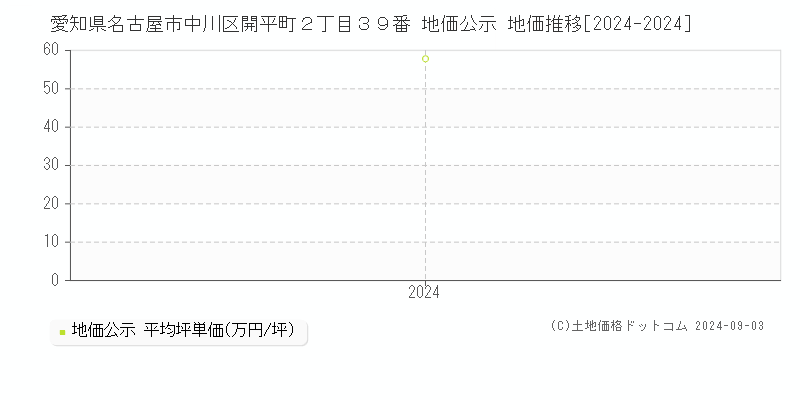 愛知県名古屋市中川区開平町２丁目３９番 公示地価 地価推移[2024-2024]