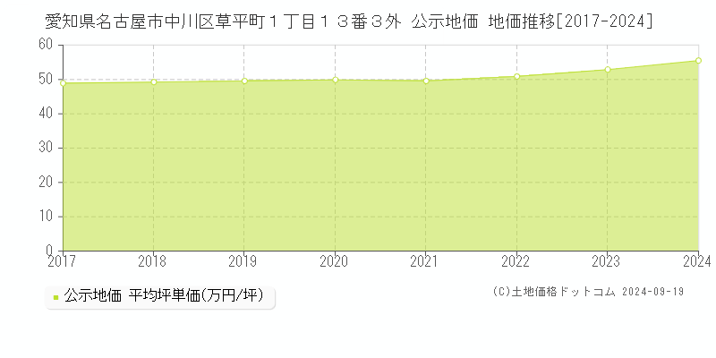 愛知県名古屋市中川区草平町１丁目１３番３外 公示地価 地価推移[2017-2024]