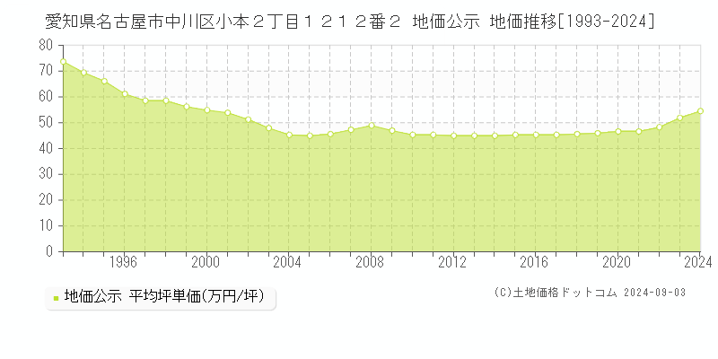 愛知県名古屋市中川区小本２丁目１２１２番２ 公示地価 地価推移[1993-2024]