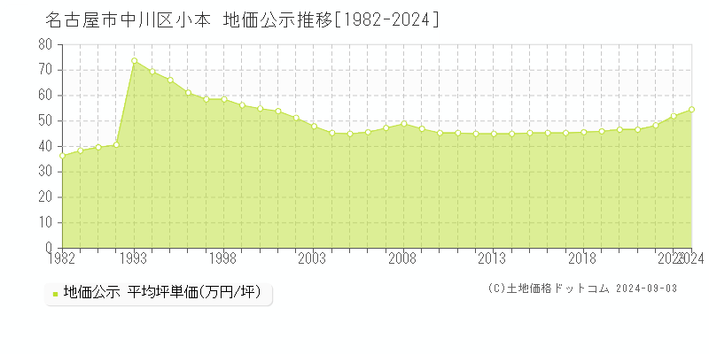 小本(名古屋市中川区)の公示地価推移グラフ(坪単価)[1982-2024年]