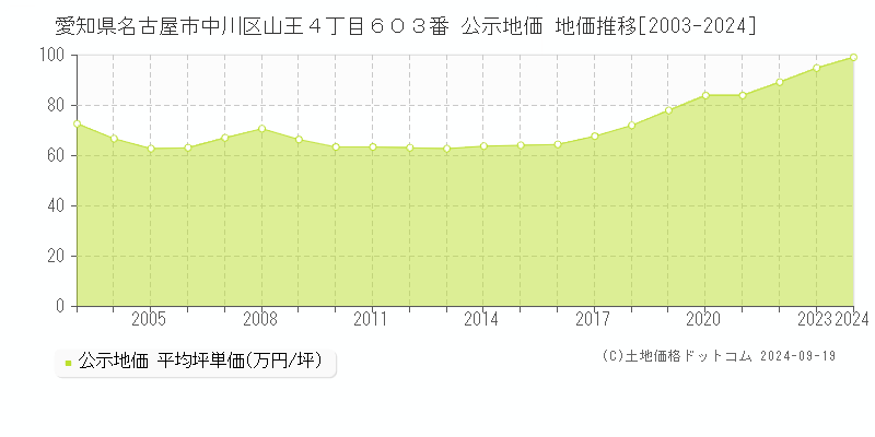 愛知県名古屋市中川区山王４丁目６０３番 公示地価 地価推移[2003-2024]