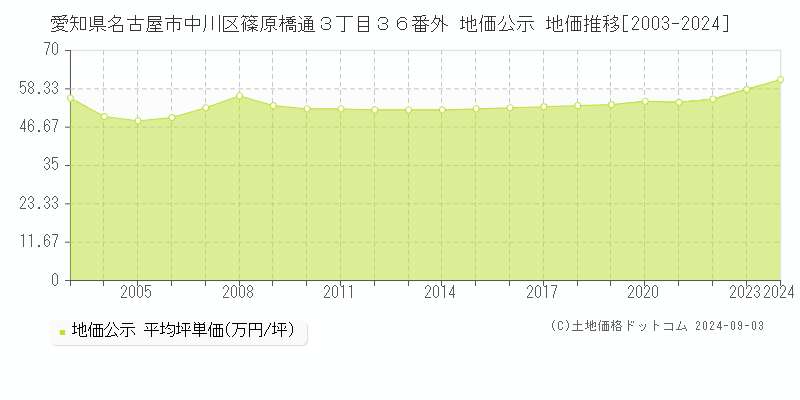 愛知県名古屋市中川区篠原橋通３丁目３６番外 公示地価 地価推移[2003-2024]