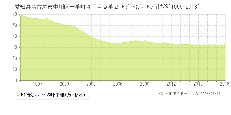 愛知県名古屋市中川区十番町４丁目９番２ 公示地価 地価推移[1995-2018]