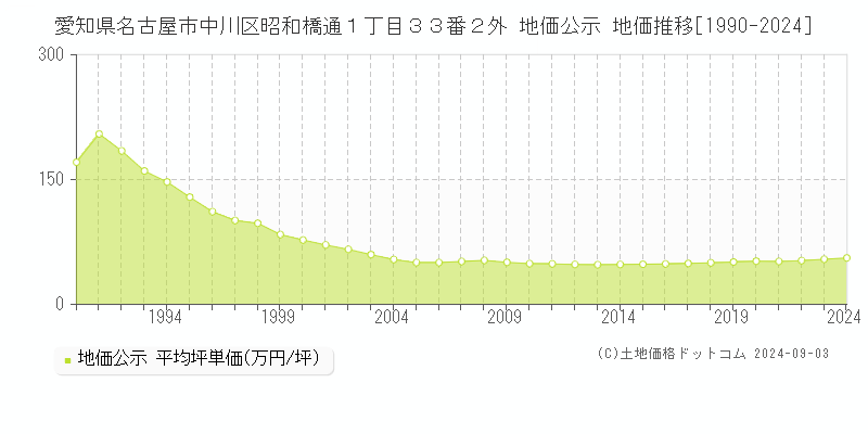 愛知県名古屋市中川区昭和橋通１丁目３３番２外 公示地価 地価推移[1990-2024]