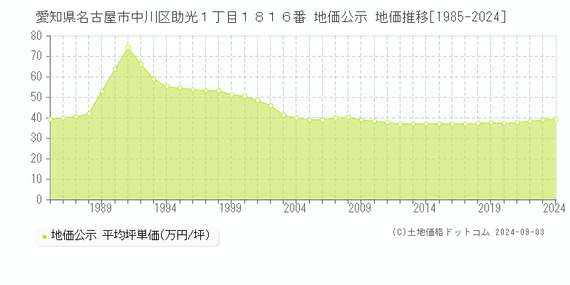 愛知県名古屋市中川区助光１丁目１８１６番 公示地価 地価推移[1985-2024]