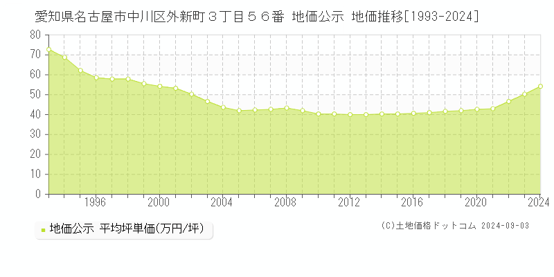 愛知県名古屋市中川区外新町３丁目５６番 公示地価 地価推移[1993-2024]