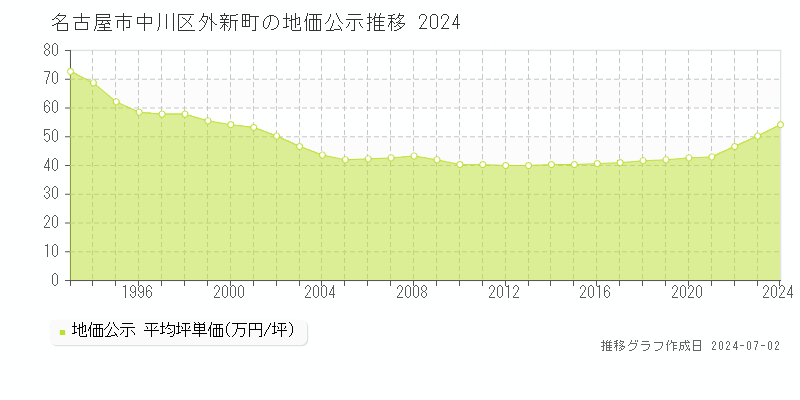 名古屋市中川区外新町の地価公示推移グラフ 