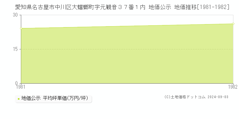 愛知県名古屋市中川区大蟷螂町字元観音３７番１内 公示地価 地価推移[1981-1982]