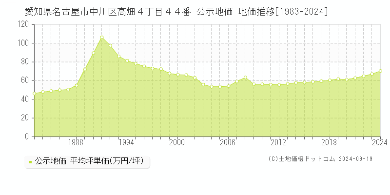 愛知県名古屋市中川区高畑４丁目４４番 公示地価 地価推移[1983-2024]