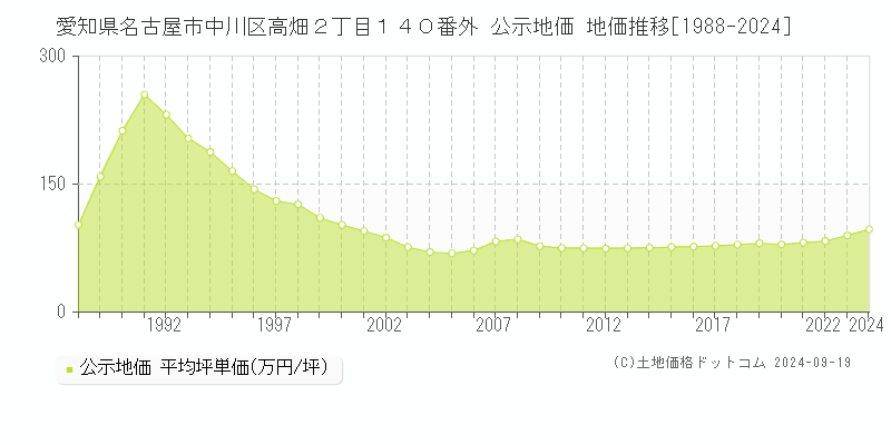 愛知県名古屋市中川区高畑２丁目１４０番外 公示地価 地価推移[1988-2024]