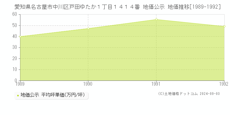 愛知県名古屋市中川区戸田ゆたか１丁目１４１４番 公示地価 地価推移[1989-1992]