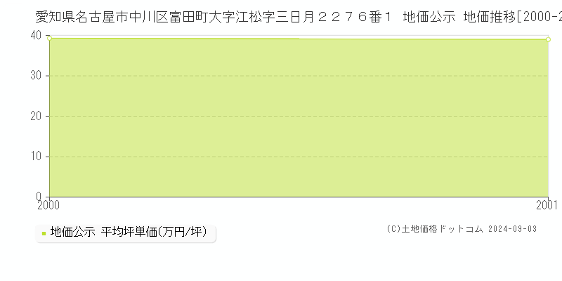 愛知県名古屋市中川区富田町大字江松字三日月２２７６番１ 公示地価 地価推移[2000-2001]