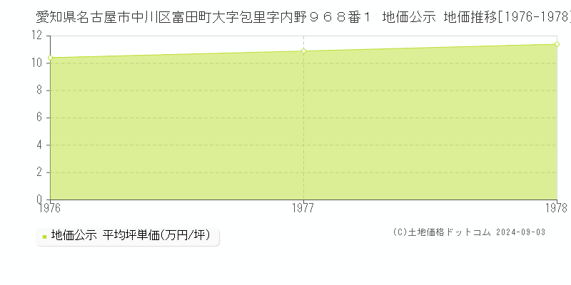 愛知県名古屋市中川区富田町大字包里字内野９６８番１ 公示地価 地価推移[1976-1978]