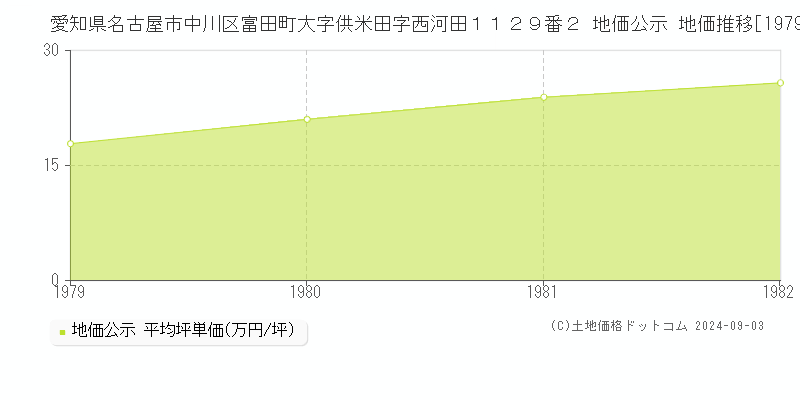 愛知県名古屋市中川区富田町大字供米田字西河田１１２９番２ 公示地価 地価推移[1979-1982]