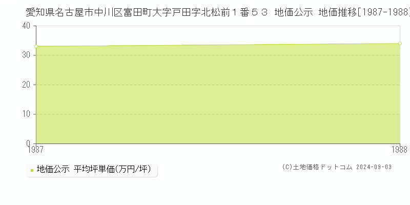 愛知県名古屋市中川区富田町大字戸田字北松前１番５３ 公示地価 地価推移[1987-1988]