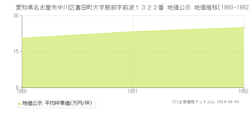 愛知県名古屋市中川区富田町大字服部字前波１３２２番 公示地価 地価推移[1980-1982]