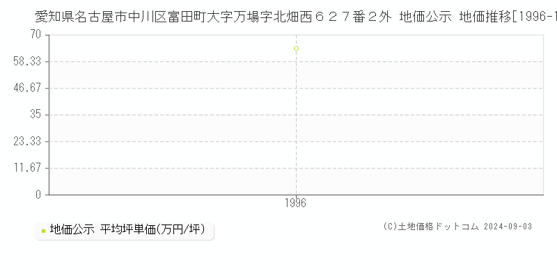 愛知県名古屋市中川区富田町大字万場字北畑西６２７番２外 公示地価 地価推移[1996-1996]