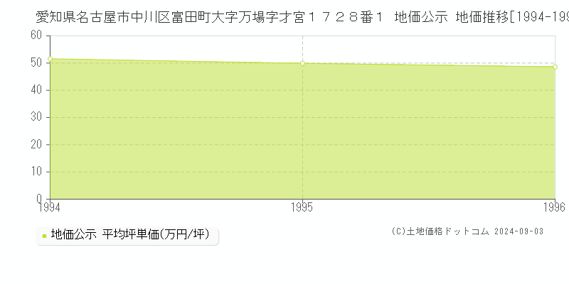 愛知県名古屋市中川区富田町大字万場字才宮１７２８番１ 公示地価 地価推移[1994-1996]