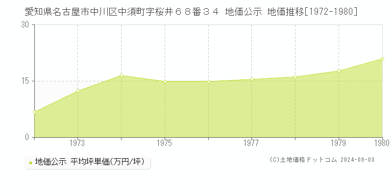 愛知県名古屋市中川区中須町字桜井６８番３４ 公示地価 地価推移[1972-1980]