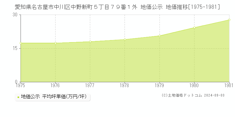 愛知県名古屋市中川区中野新町５丁目７９番１外 公示地価 地価推移[1975-1981]