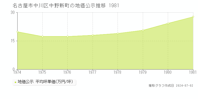 名古屋市中川区中野新町の地価公示推移グラフ 