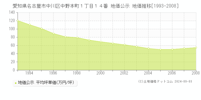 愛知県名古屋市中川区中野本町１丁目１４番 公示地価 地価推移[1993-2008]