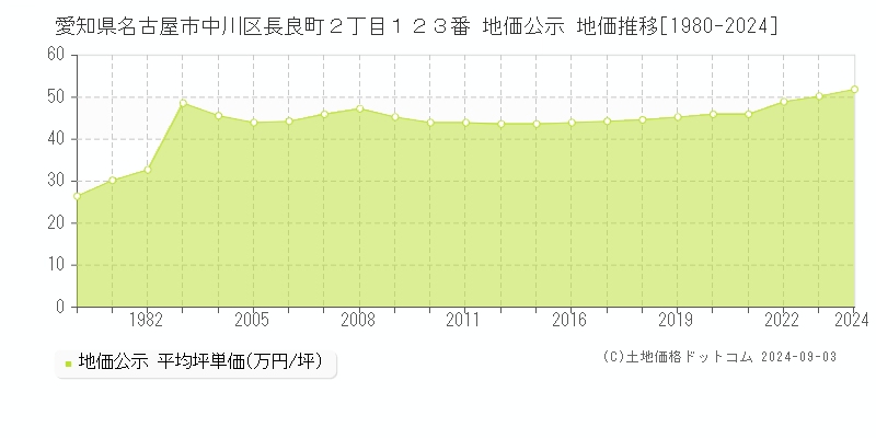 愛知県名古屋市中川区長良町２丁目１２３番 公示地価 地価推移[1980-2024]