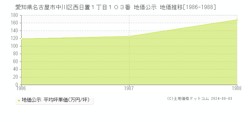 愛知県名古屋市中川区西日置１丁目１０３番 公示地価 地価推移[1986-1988]