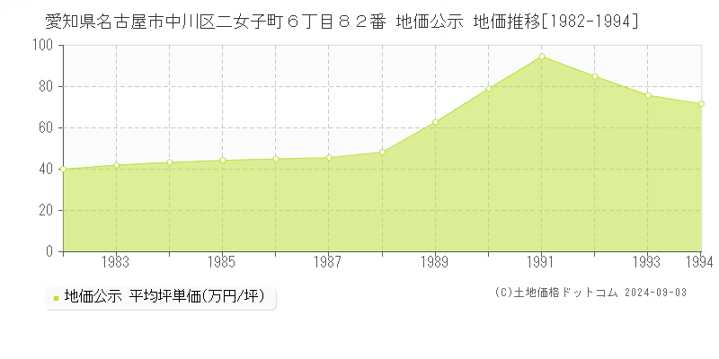 愛知県名古屋市中川区二女子町６丁目８２番 公示地価 地価推移[1982-1994]