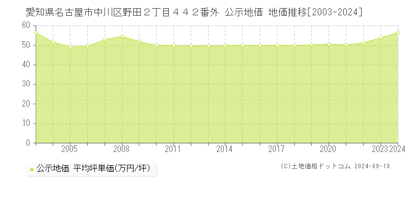 愛知県名古屋市中川区野田２丁目４４２番外 公示地価 地価推移[2003-2024]