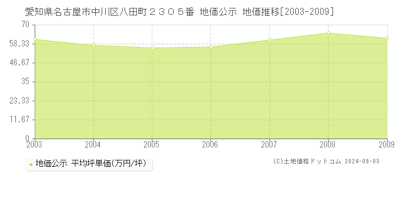 愛知県名古屋市中川区八田町２３０５番 公示地価 地価推移[2003-2009]