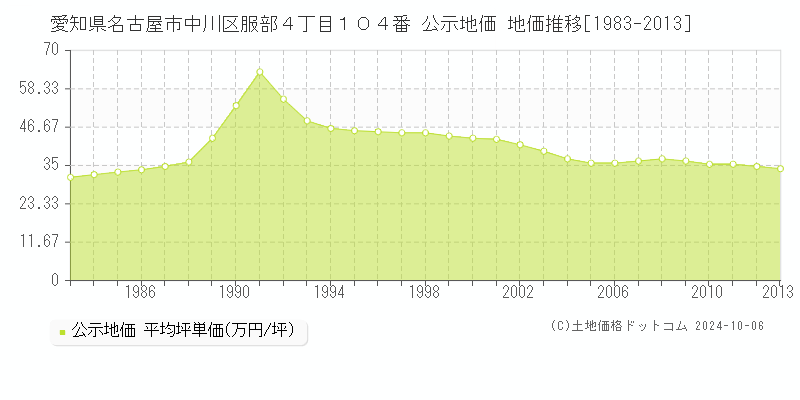 愛知県名古屋市中川区服部４丁目１０４番 公示地価 地価推移[1983-2013]