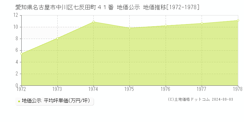 愛知県名古屋市中川区七反田町４１番 公示地価 地価推移[1972-1978]