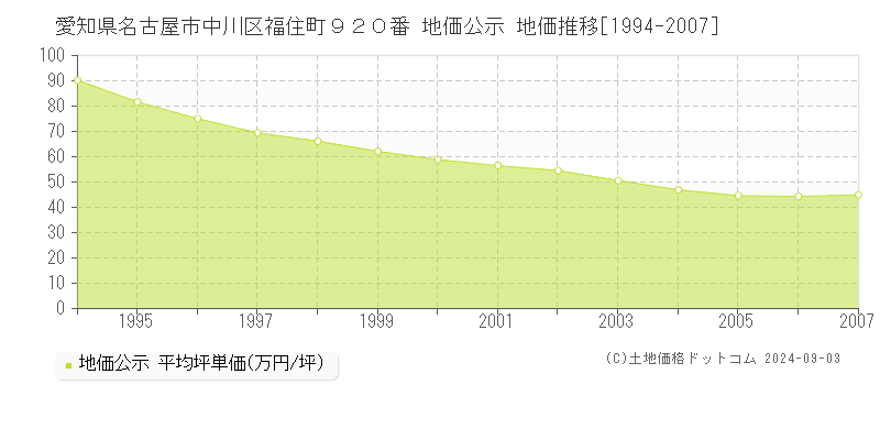 愛知県名古屋市中川区福住町９２０番 公示地価 地価推移[1994-2007]