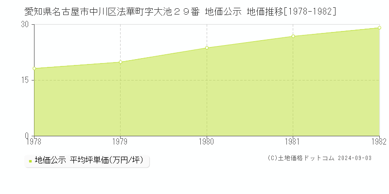 愛知県名古屋市中川区法華町字大池２９番 公示地価 地価推移[1978-1982]