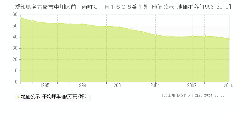 愛知県名古屋市中川区前田西町３丁目１６０６番１外 公示地価 地価推移[1993-2010]