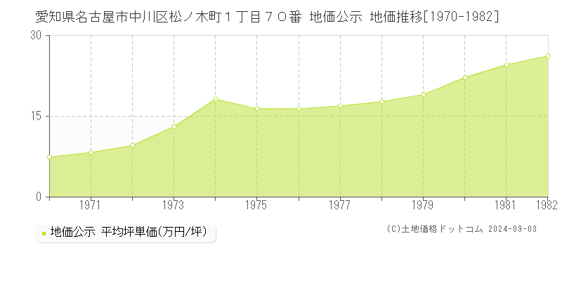 愛知県名古屋市中川区松ノ木町１丁目７０番 公示地価 地価推移[1970-1982]