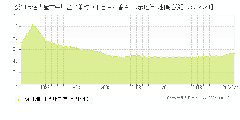 愛知県名古屋市中川区松葉町３丁目４３番４ 公示地価 地価推移[1989-2024]