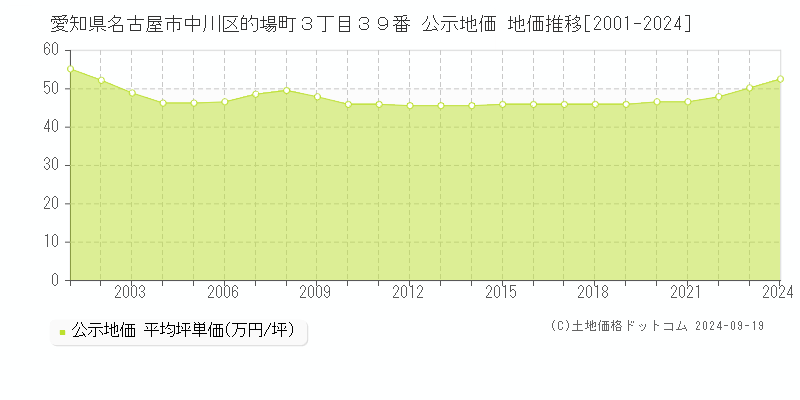 愛知県名古屋市中川区的場町３丁目３９番 公示地価 地価推移[2001-2024]