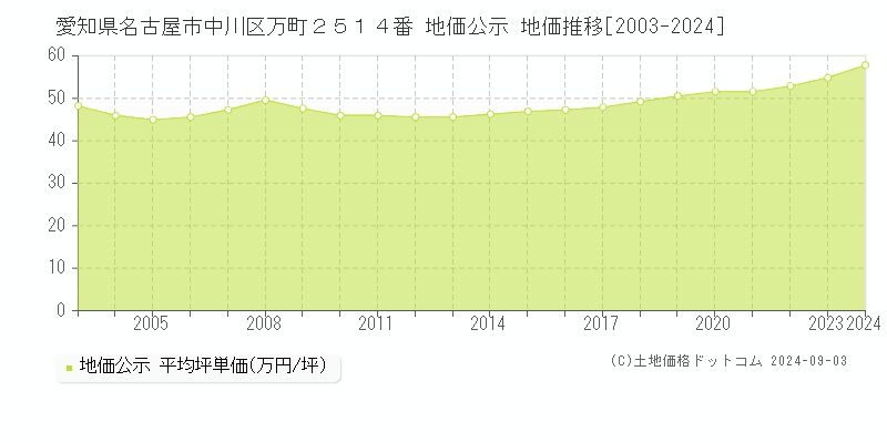 愛知県名古屋市中川区万町２５１４番 公示地価 地価推移[2003-2024]