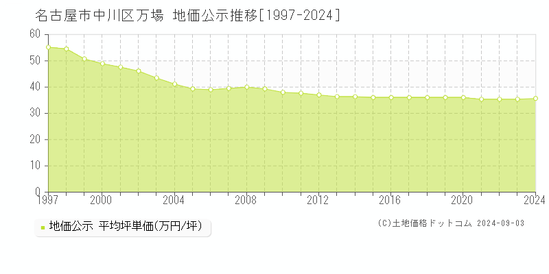 万場(名古屋市中川区)の公示地価推移グラフ(坪単価)[1997-2024年]