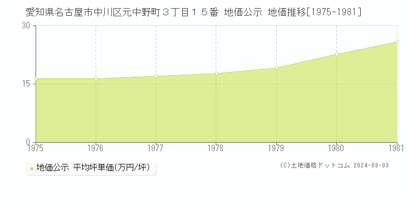 愛知県名古屋市中川区元中野町３丁目１５番 公示地価 地価推移[1975-1981]